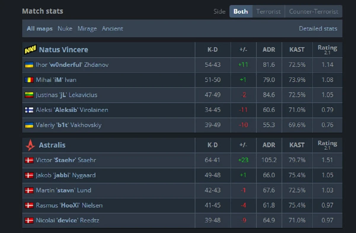 Natus Vincere вылетела с PGL Astana 2025 по Counter-Strike 2 после поражения Astralis